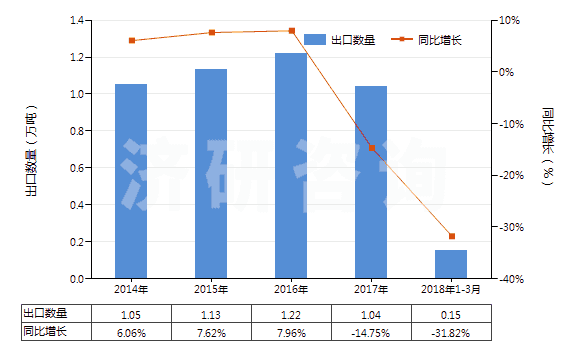 2014-2018年3月中國樟腦(HS29142910)出口量及增速統(tǒng)計